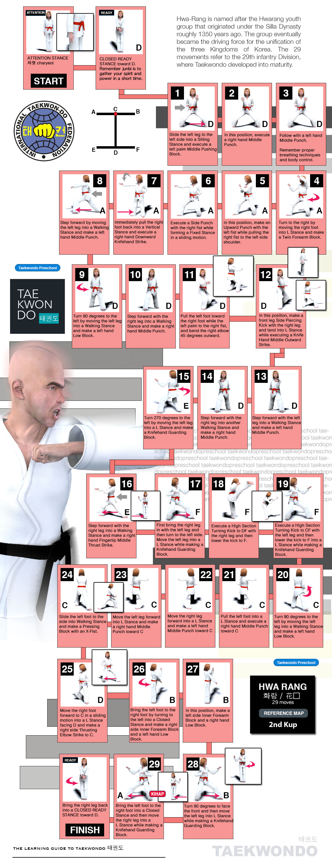 ITF Tul Hwarang Poomse Map | Taekwondo Preschool